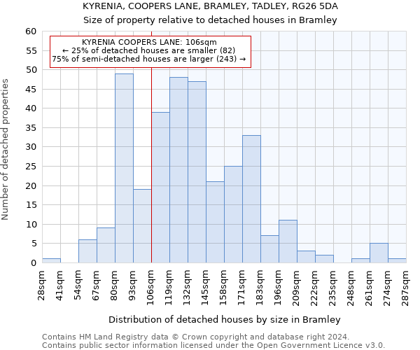KYRENIA, COOPERS LANE, BRAMLEY, TADLEY, RG26 5DA: Size of property relative to detached houses in Bramley