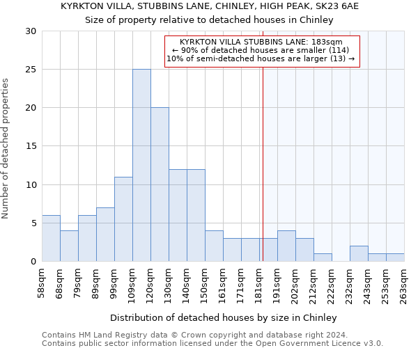 KYRKTON VILLA, STUBBINS LANE, CHINLEY, HIGH PEAK, SK23 6AE: Size of property relative to detached houses in Chinley