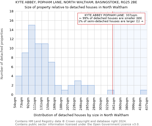 KYTE ABBEY, POPHAM LANE, NORTH WALTHAM, BASINGSTOKE, RG25 2BE: Size of property relative to detached houses in North Waltham