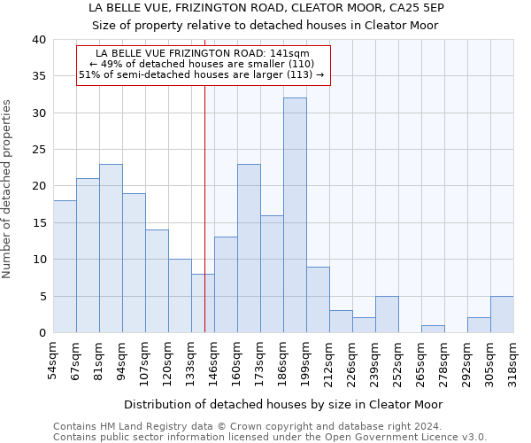 LA BELLE VUE, FRIZINGTON ROAD, CLEATOR MOOR, CA25 5EP: Size of property relative to detached houses in Cleator Moor
