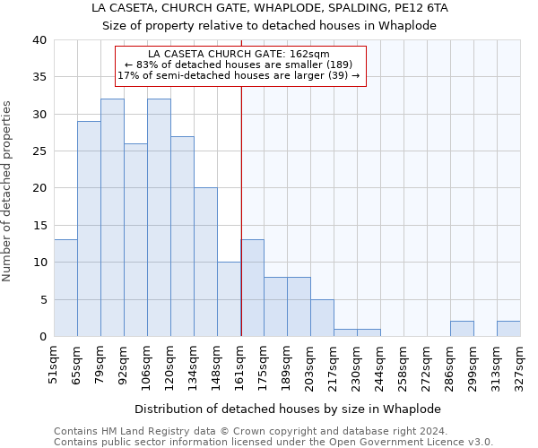 LA CASETA, CHURCH GATE, WHAPLODE, SPALDING, PE12 6TA: Size of property relative to detached houses in Whaplode