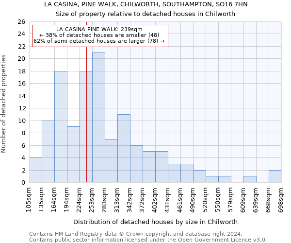 LA CASINA, PINE WALK, CHILWORTH, SOUTHAMPTON, SO16 7HN: Size of property relative to detached houses in Chilworth