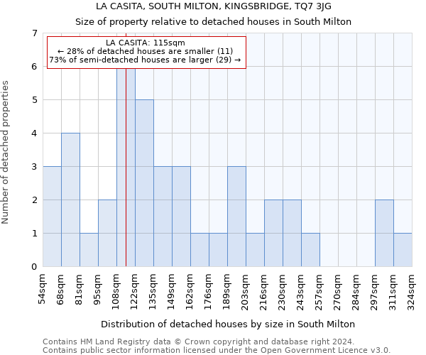 LA CASITA, SOUTH MILTON, KINGSBRIDGE, TQ7 3JG: Size of property relative to detached houses in South Milton