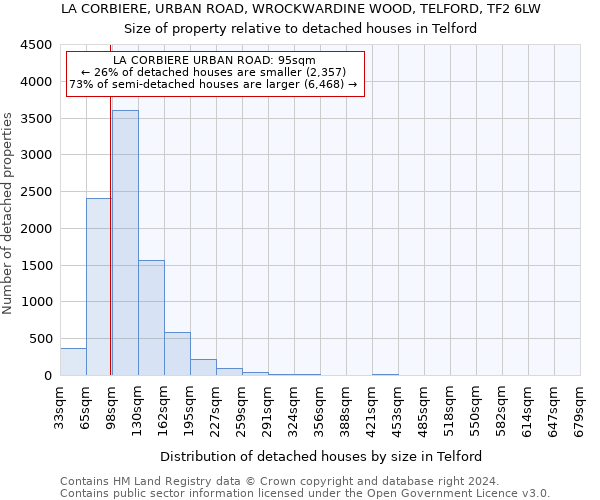 LA CORBIERE, URBAN ROAD, WROCKWARDINE WOOD, TELFORD, TF2 6LW: Size of property relative to detached houses in Telford