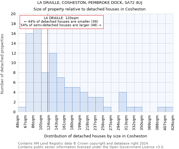 LA DRAILLE, COSHESTON, PEMBROKE DOCK, SA72 4UJ: Size of property relative to detached houses in Cosheston