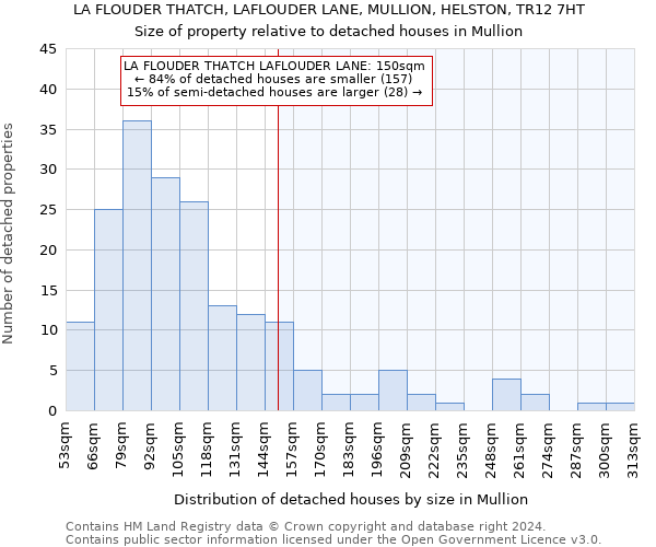LA FLOUDER THATCH, LAFLOUDER LANE, MULLION, HELSTON, TR12 7HT: Size of property relative to detached houses in Mullion