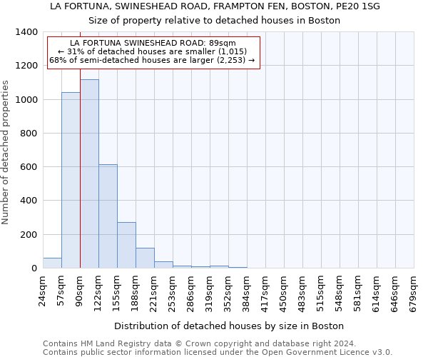 LA FORTUNA, SWINESHEAD ROAD, FRAMPTON FEN, BOSTON, PE20 1SG: Size of property relative to detached houses in Boston