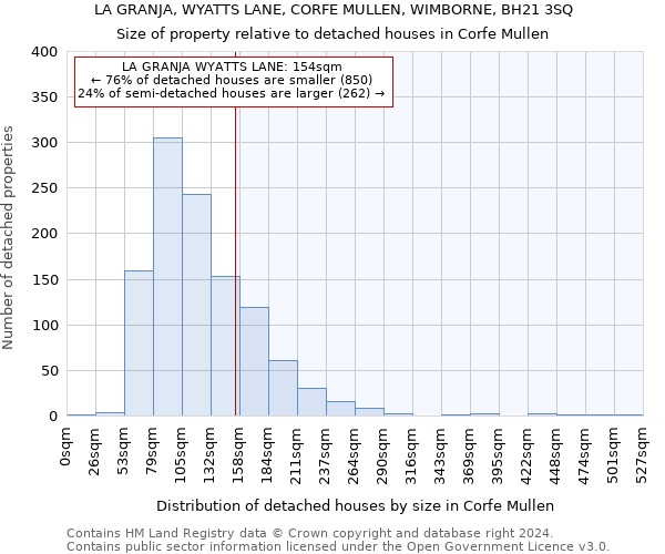 LA GRANJA, WYATTS LANE, CORFE MULLEN, WIMBORNE, BH21 3SQ: Size of property relative to detached houses in Corfe Mullen