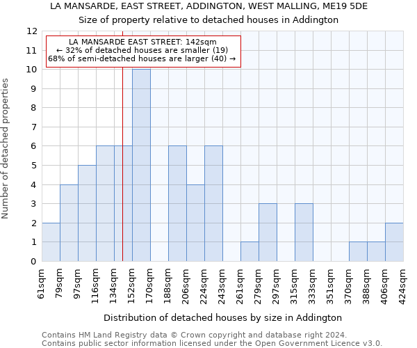 LA MANSARDE, EAST STREET, ADDINGTON, WEST MALLING, ME19 5DE: Size of property relative to detached houses in Addington