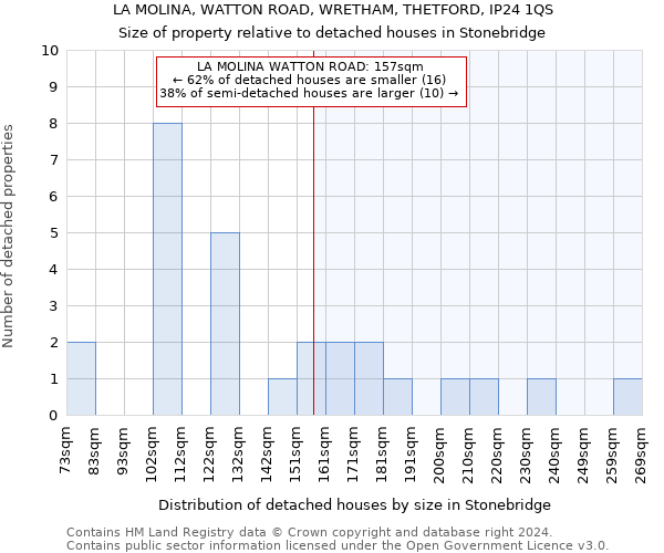 LA MOLINA, WATTON ROAD, WRETHAM, THETFORD, IP24 1QS: Size of property relative to detached houses in Stonebridge