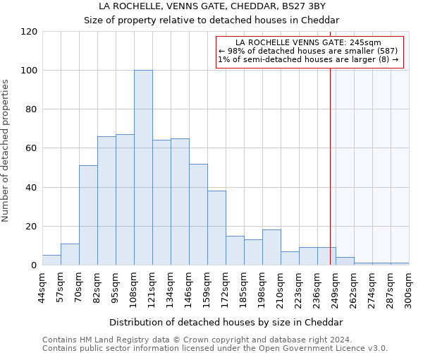 LA ROCHELLE, VENNS GATE, CHEDDAR, BS27 3BY: Size of property relative to detached houses in Cheddar