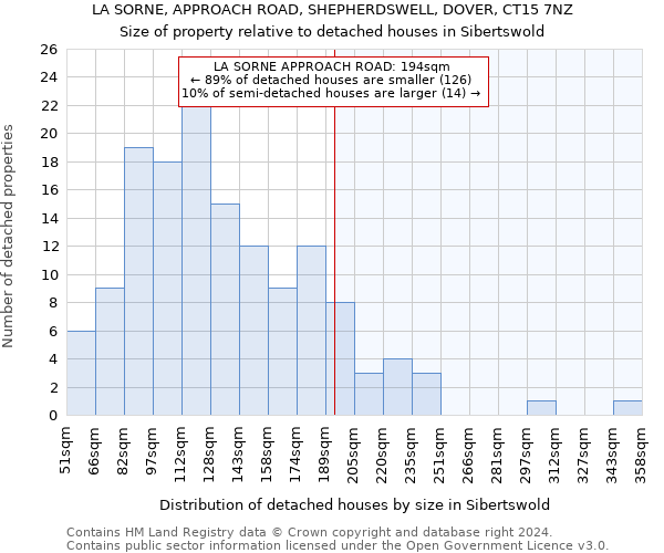 LA SORNE, APPROACH ROAD, SHEPHERDSWELL, DOVER, CT15 7NZ: Size of property relative to detached houses in Sibertswold