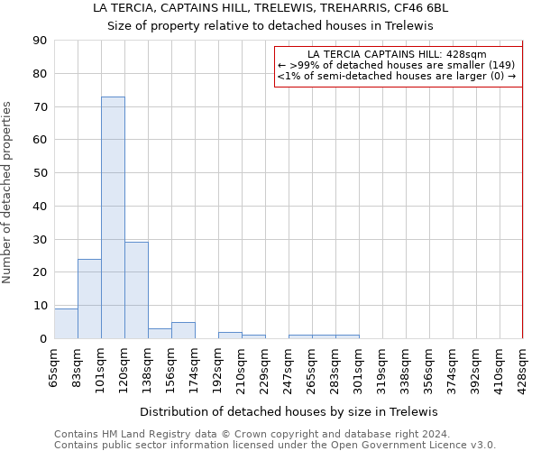 LA TERCIA, CAPTAINS HILL, TRELEWIS, TREHARRIS, CF46 6BL: Size of property relative to detached houses in Trelewis