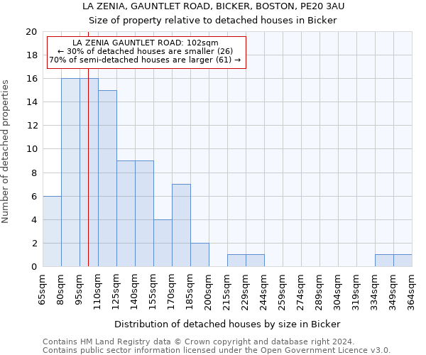 LA ZENIA, GAUNTLET ROAD, BICKER, BOSTON, PE20 3AU: Size of property relative to detached houses in Bicker