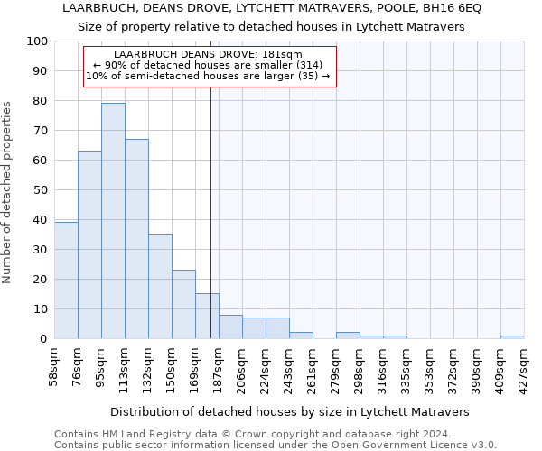 LAARBRUCH, DEANS DROVE, LYTCHETT MATRAVERS, POOLE, BH16 6EQ: Size of property relative to detached houses in Lytchett Matravers
