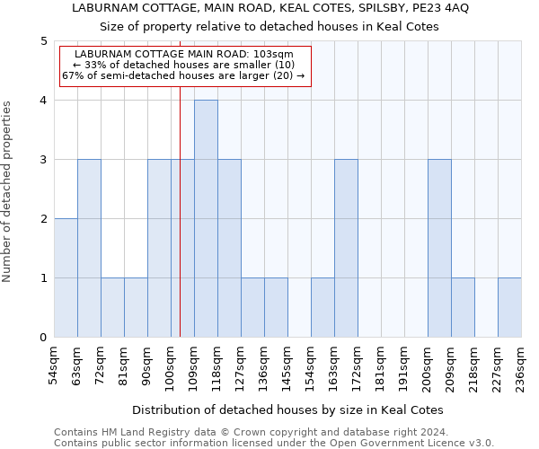 LABURNAM COTTAGE, MAIN ROAD, KEAL COTES, SPILSBY, PE23 4AQ: Size of property relative to detached houses in Keal Cotes