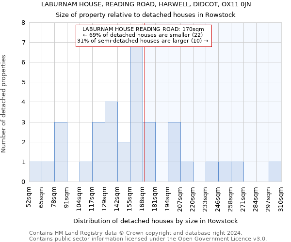 LABURNAM HOUSE, READING ROAD, HARWELL, DIDCOT, OX11 0JN: Size of property relative to detached houses in Rowstock