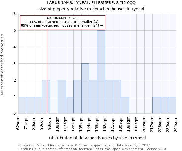 LABURNAMS, LYNEAL, ELLESMERE, SY12 0QQ: Size of property relative to detached houses in Lyneal