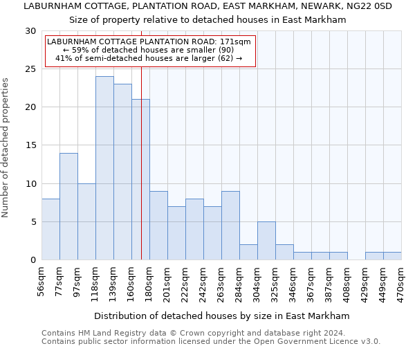 LABURNHAM COTTAGE, PLANTATION ROAD, EAST MARKHAM, NEWARK, NG22 0SD: Size of property relative to detached houses in East Markham