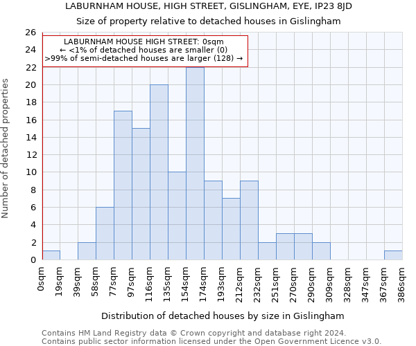 LABURNHAM HOUSE, HIGH STREET, GISLINGHAM, EYE, IP23 8JD: Size of property relative to detached houses in Gislingham