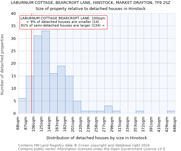 LABURNUM COTTAGE, BEARCROFT LANE, HINSTOCK, MARKET DRAYTON, TF9 2SZ: Size of property relative to detached houses in Hinstock