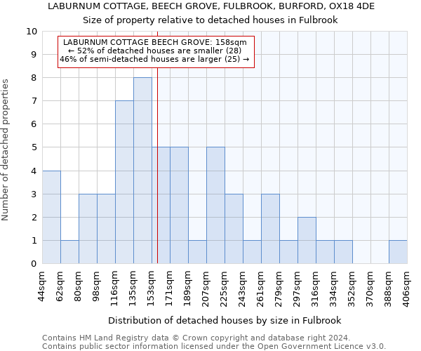 LABURNUM COTTAGE, BEECH GROVE, FULBROOK, BURFORD, OX18 4DE: Size of property relative to detached houses in Fulbrook