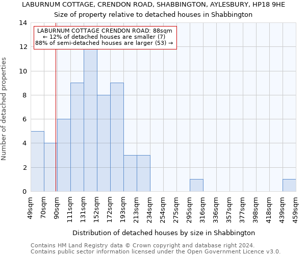 LABURNUM COTTAGE, CRENDON ROAD, SHABBINGTON, AYLESBURY, HP18 9HE: Size of property relative to detached houses in Shabbington