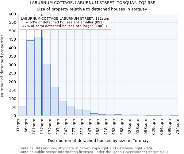 LABURNUM COTTAGE, LABURNUM STREET, TORQUAY, TQ2 5SF: Size of property relative to detached houses in Torquay