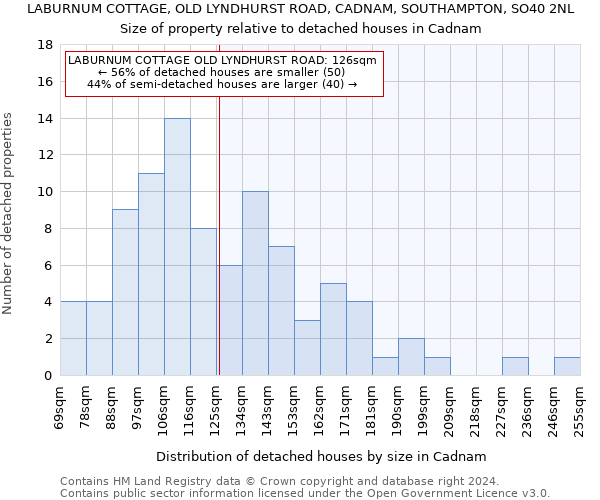 LABURNUM COTTAGE, OLD LYNDHURST ROAD, CADNAM, SOUTHAMPTON, SO40 2NL: Size of property relative to detached houses in Cadnam