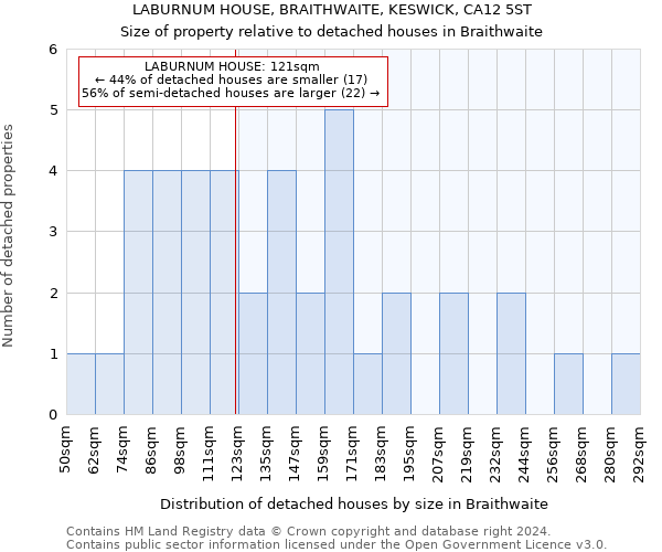 LABURNUM HOUSE, BRAITHWAITE, KESWICK, CA12 5ST: Size of property relative to detached houses in Braithwaite