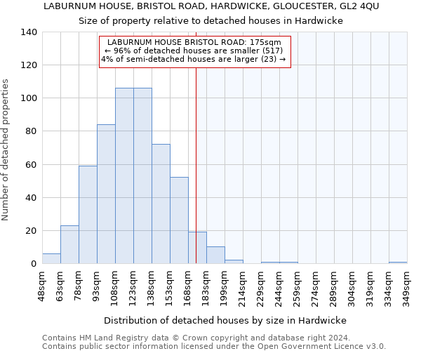 LABURNUM HOUSE, BRISTOL ROAD, HARDWICKE, GLOUCESTER, GL2 4QU: Size of property relative to detached houses in Hardwicke