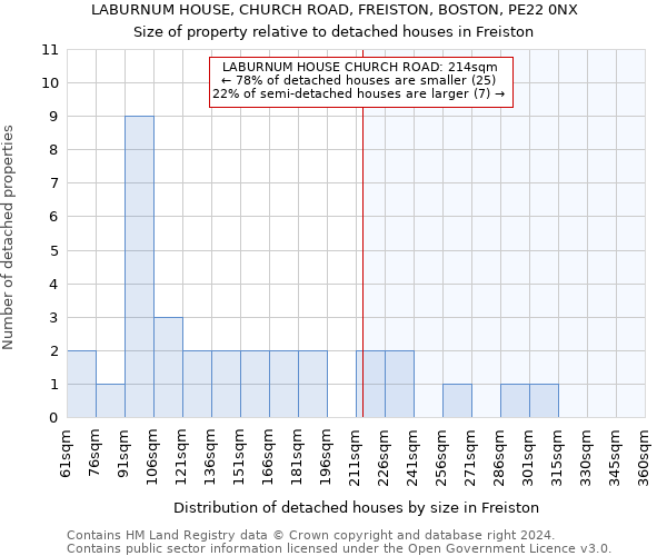 LABURNUM HOUSE, CHURCH ROAD, FREISTON, BOSTON, PE22 0NX: Size of property relative to detached houses in Freiston