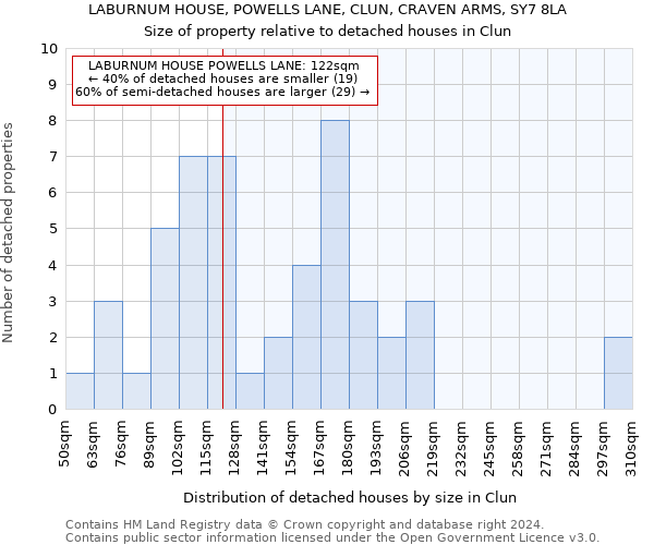 LABURNUM HOUSE, POWELLS LANE, CLUN, CRAVEN ARMS, SY7 8LA: Size of property relative to detached houses in Clun