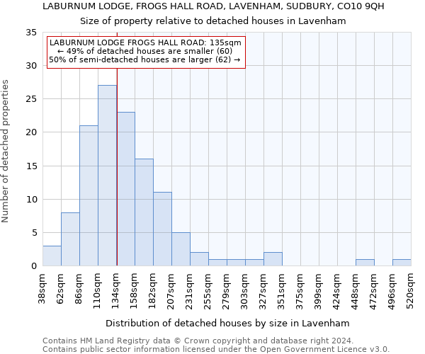 LABURNUM LODGE, FROGS HALL ROAD, LAVENHAM, SUDBURY, CO10 9QH: Size of property relative to detached houses in Lavenham