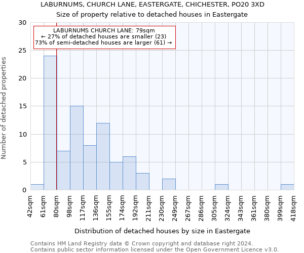 LABURNUMS, CHURCH LANE, EASTERGATE, CHICHESTER, PO20 3XD: Size of property relative to detached houses in Eastergate