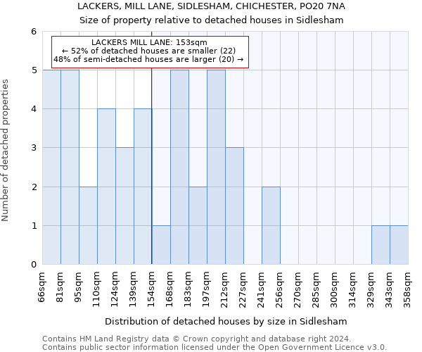 LACKERS, MILL LANE, SIDLESHAM, CHICHESTER, PO20 7NA: Size of property relative to detached houses in Sidlesham