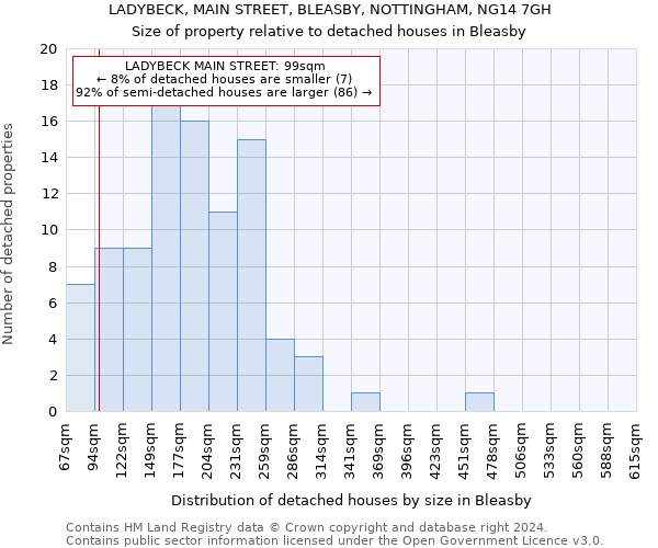 LADYBECK, MAIN STREET, BLEASBY, NOTTINGHAM, NG14 7GH: Size of property relative to detached houses in Bleasby