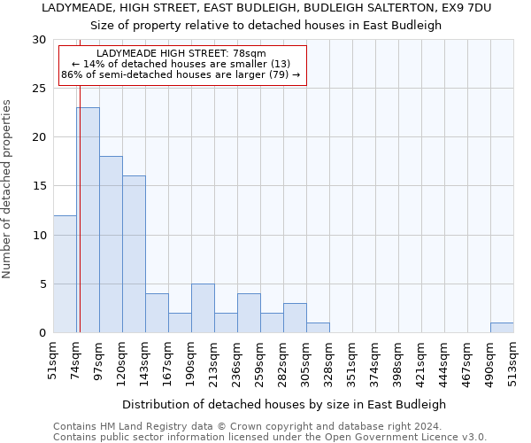 LADYMEADE, HIGH STREET, EAST BUDLEIGH, BUDLEIGH SALTERTON, EX9 7DU: Size of property relative to detached houses in East Budleigh