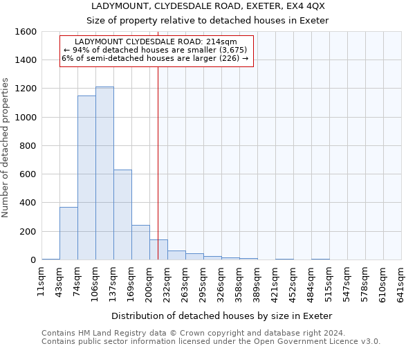 LADYMOUNT, CLYDESDALE ROAD, EXETER, EX4 4QX: Size of property relative to detached houses in Exeter