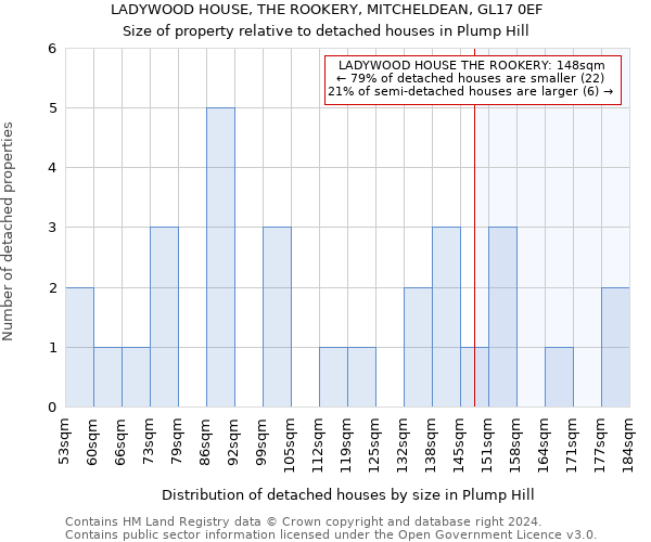 LADYWOOD HOUSE, THE ROOKERY, MITCHELDEAN, GL17 0EF: Size of property relative to detached houses in Plump Hill