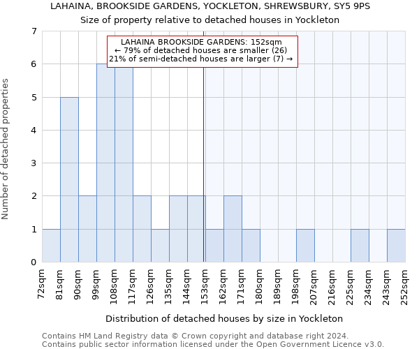 LAHAINA, BROOKSIDE GARDENS, YOCKLETON, SHREWSBURY, SY5 9PS: Size of property relative to detached houses in Yockleton
