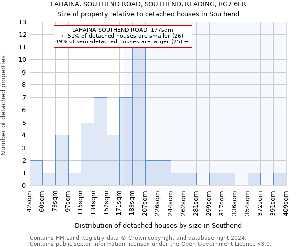 LAHAINA, SOUTHEND ROAD, SOUTHEND, READING, RG7 6ER: Size of property relative to detached houses in Southend