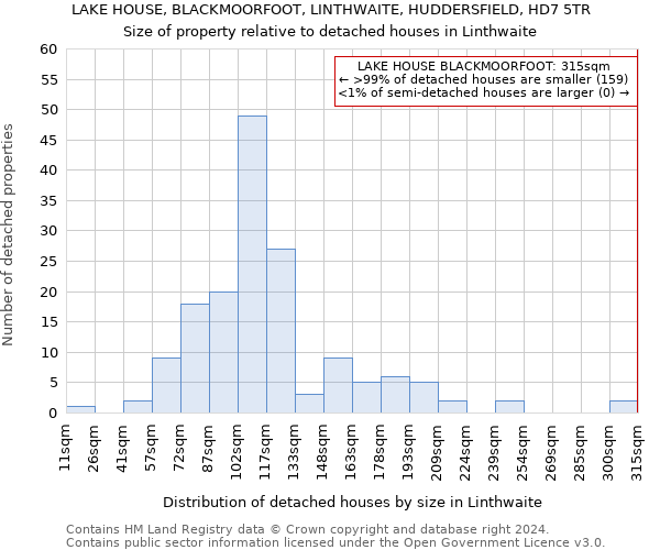 LAKE HOUSE, BLACKMOORFOOT, LINTHWAITE, HUDDERSFIELD, HD7 5TR: Size of property relative to detached houses in Linthwaite