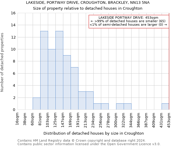 LAKESIDE, PORTWAY DRIVE, CROUGHTON, BRACKLEY, NN13 5NA: Size of property relative to detached houses in Croughton