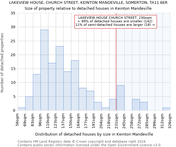 LAKEVIEW HOUSE, CHURCH STREET, KEINTON MANDEVILLE, SOMERTON, TA11 6ER: Size of property relative to detached houses in Keinton Mandeville