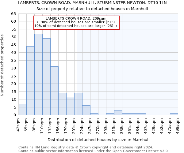 LAMBERTS, CROWN ROAD, MARNHULL, STURMINSTER NEWTON, DT10 1LN: Size of property relative to detached houses in Marnhull