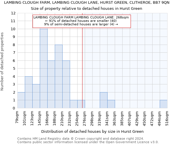 LAMBING CLOUGH FARM, LAMBING CLOUGH LANE, HURST GREEN, CLITHEROE, BB7 9QN: Size of property relative to detached houses in Hurst Green