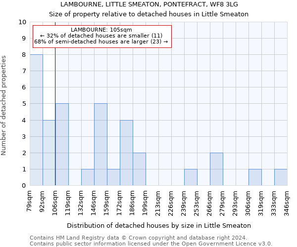 LAMBOURNE, LITTLE SMEATON, PONTEFRACT, WF8 3LG: Size of property relative to detached houses in Little Smeaton