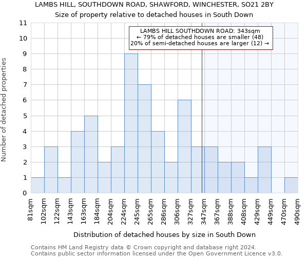 LAMBS HILL, SOUTHDOWN ROAD, SHAWFORD, WINCHESTER, SO21 2BY: Size of property relative to detached houses in South Down