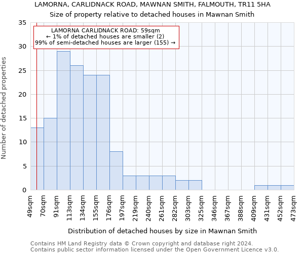 LAMORNA, CARLIDNACK ROAD, MAWNAN SMITH, FALMOUTH, TR11 5HA: Size of property relative to detached houses in Mawnan Smith